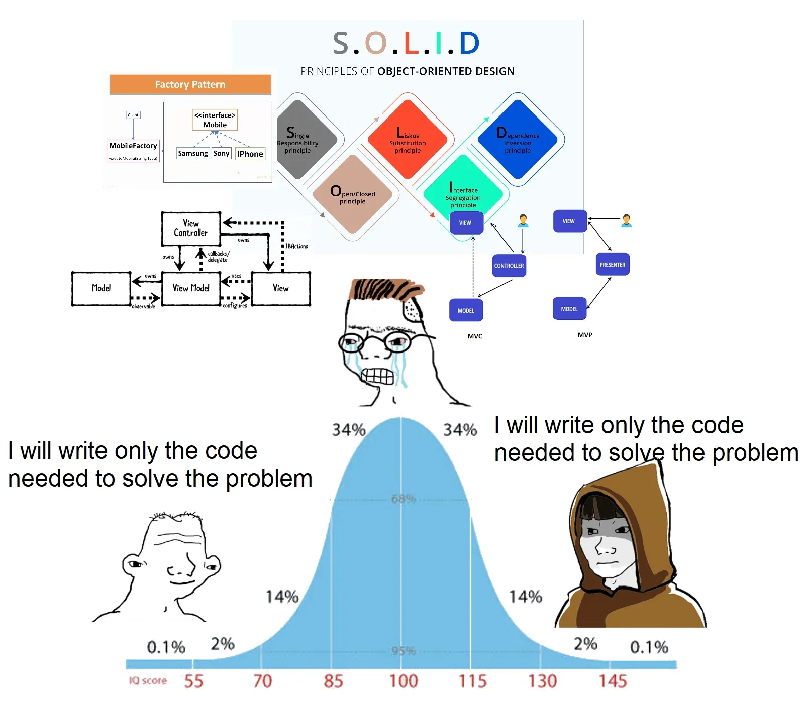 Simplicity's Bell curve