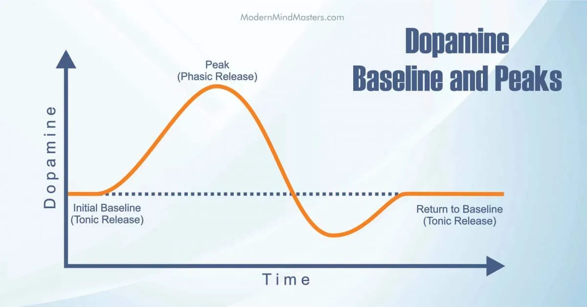 Graph of dopamine is falls bellow the past rock bottom, creating a new worst in addiction