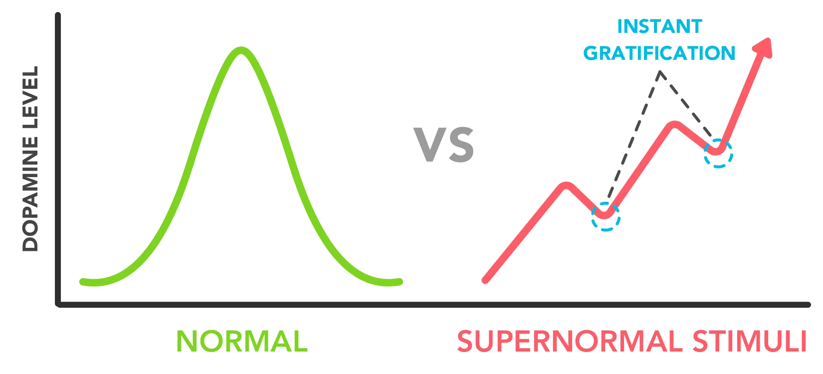 Graph of instant gratification and ever-raising dopamine